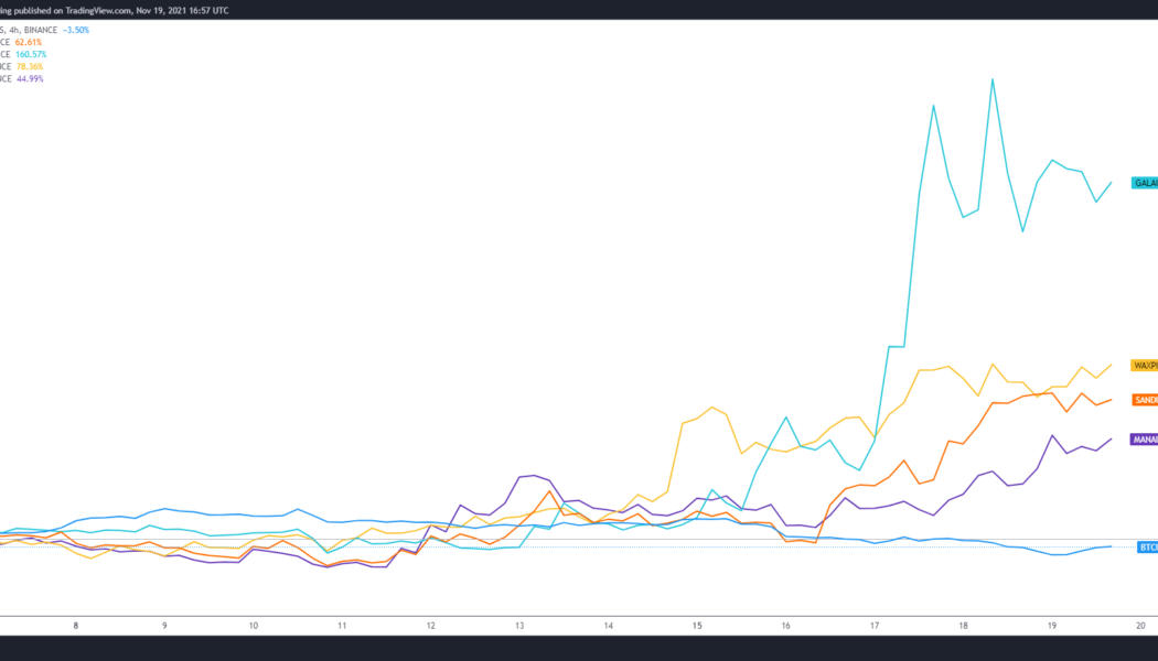 Metaverse and blockchain gaming altcoins rally while Bitcoin looks for support