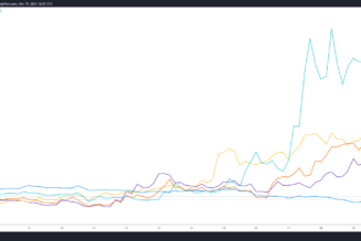 Metaverse and blockchain gaming altcoins rally while Bitcoin looks for support