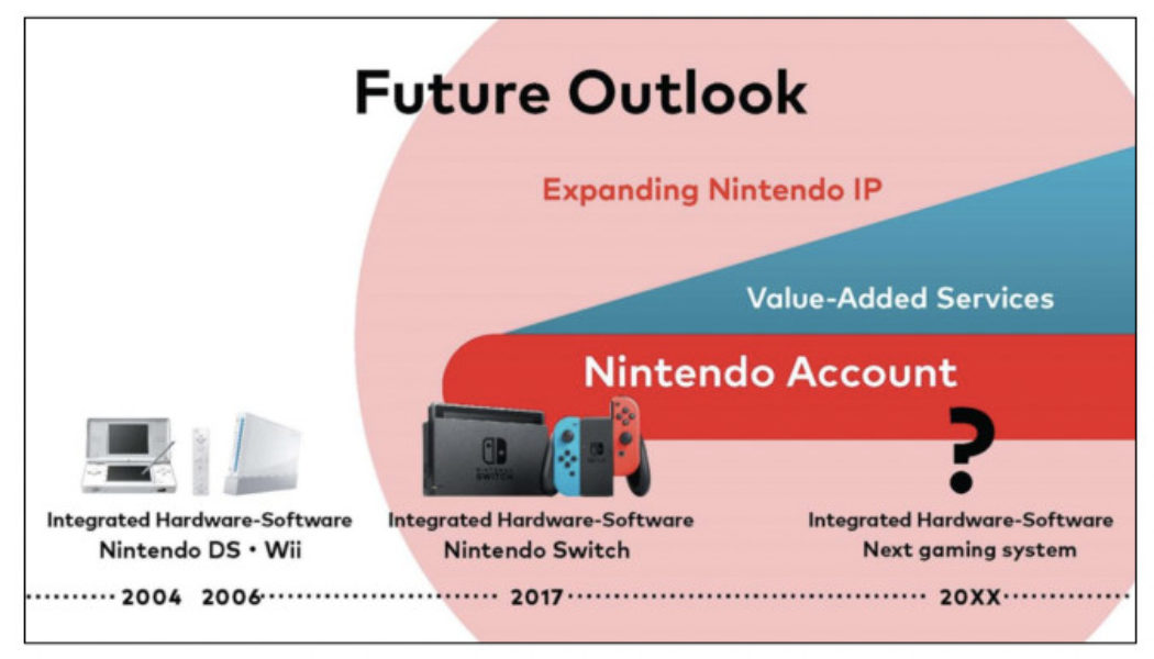 Nintendo says its next ‘gaming system’ will release in the year 20XX