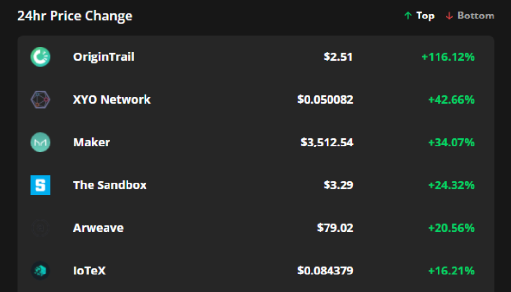 Parabolic gains for OriginTrail, Maker and XYO Network rouse ‘altseason’ hopes