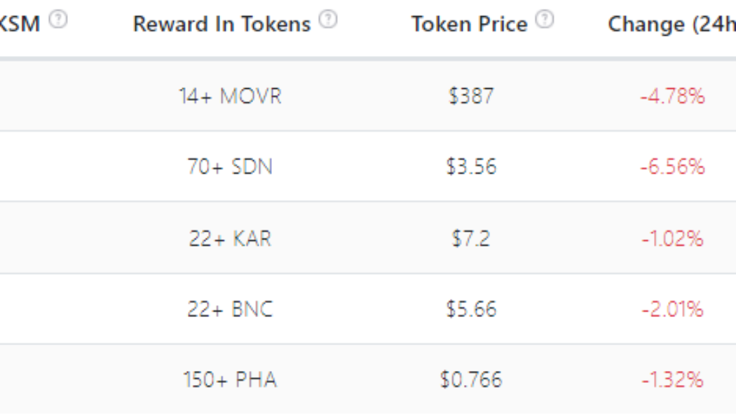 Polkadot price moves higher as parachain auctions reduce DOT’s circulating supply