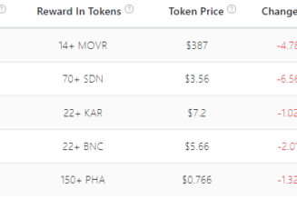 Polkadot price moves higher as parachain auctions reduce DOT’s circulating supply