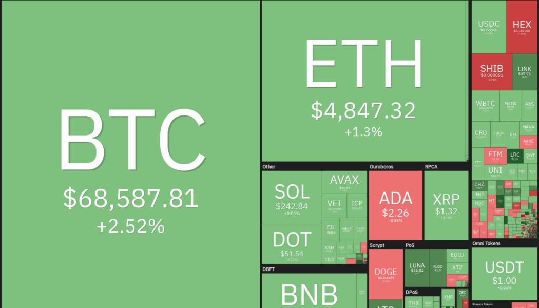 Price analysis 11/10: BTC, ETH, BNB, ADA, SOL, XRP, DOT, DOGE, SHIB, LUNA