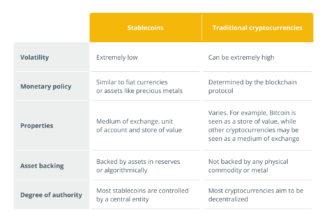 Regulators are coming for stablecoins, but what should they start with?