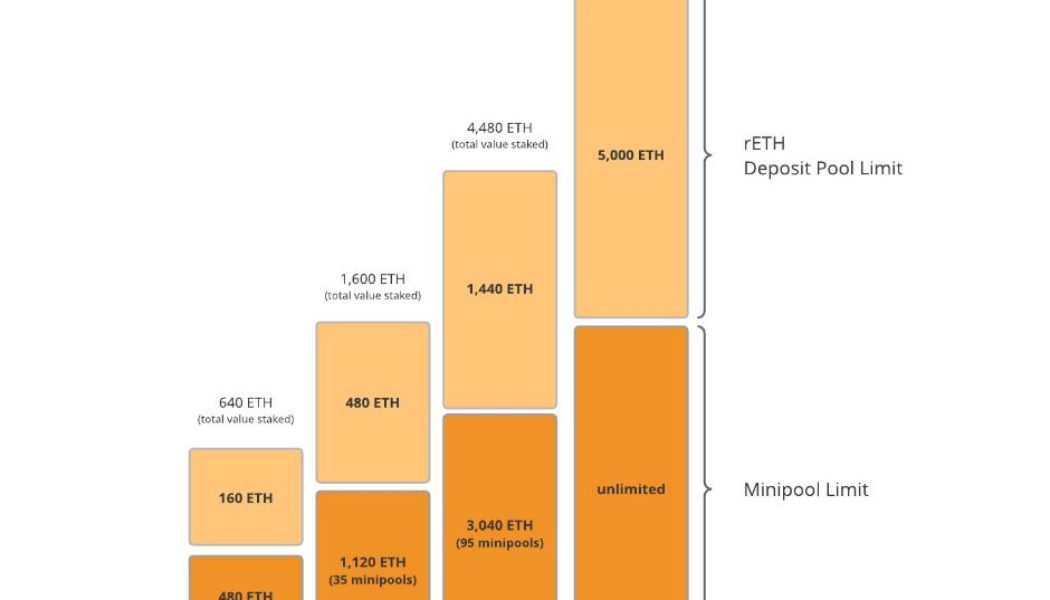 Rocket Pool Eth2 staking service launches, hits stage two cap in 45 seconds