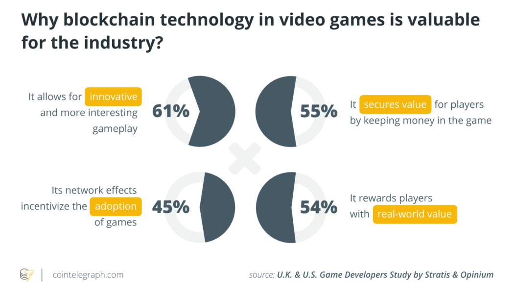 Study: 58% of video game developers are already using blockchain