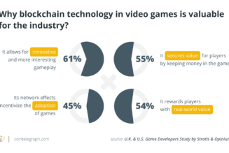 Study: 58% of video game developers are already using blockchain