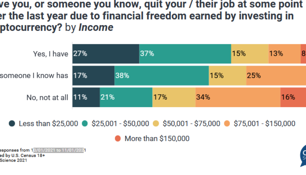 Survey finds lower paid workers are quitting jobs thanks to crypto profits