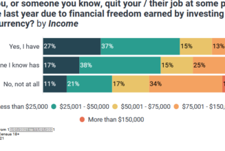 Survey finds lower paid workers are quitting jobs thanks to crypto profits