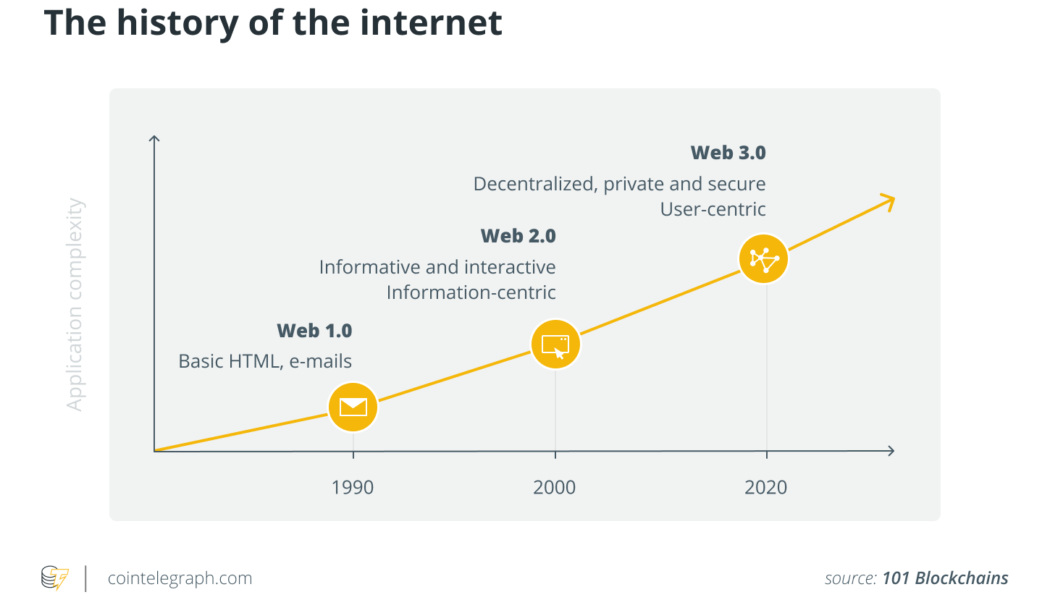 The three traits of Web 3.0 that fix what went wrong with today’s internet