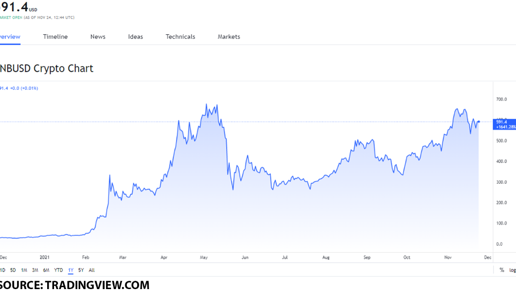 Top 3 centralized exchange (CEX) tokes to buy on November 24: BNB, FTX, and OKB