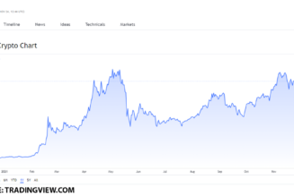 Top 3 centralized exchange (CEX) tokes to buy on November 24: BNB, FTX, and OKB