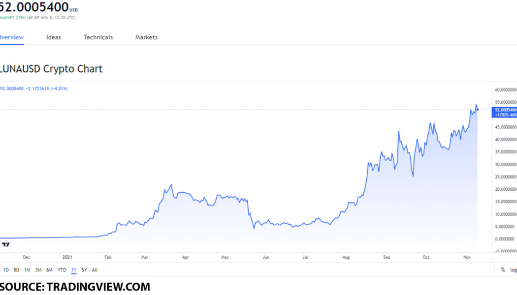 Top 3 DeFi tokens to buy on November 9: LUNA, UNI, and AAVE