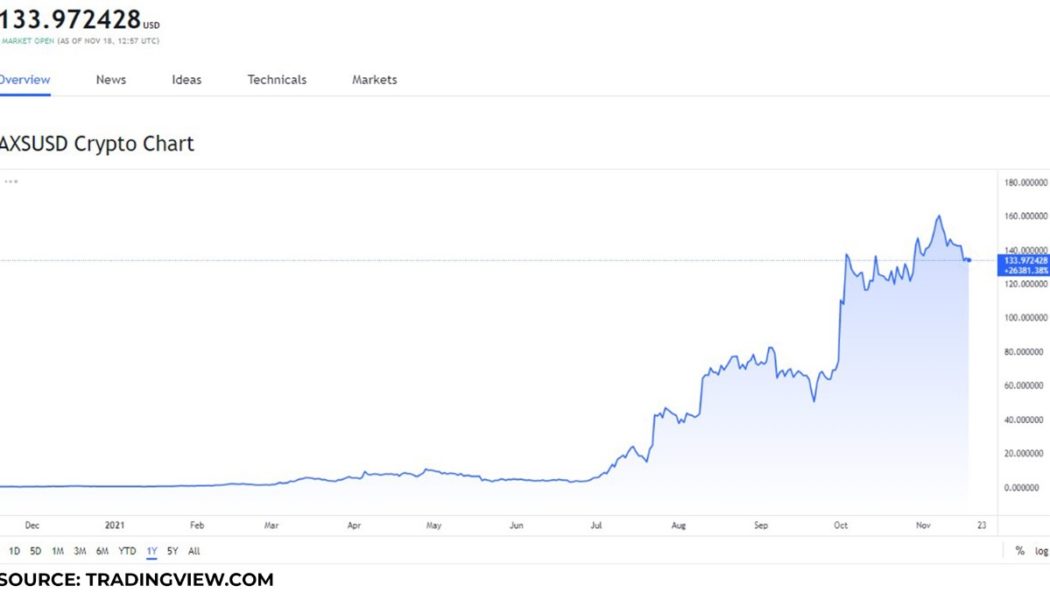 Top 3 Gaming Tokens to buy on November 18, 2021: AXS, SAND, and ENJ