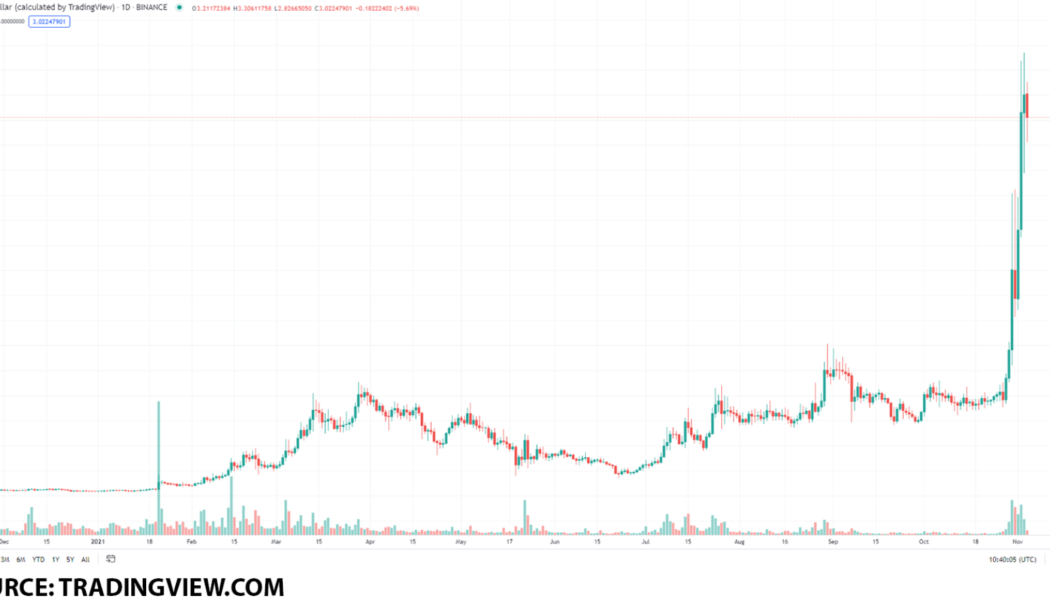 Top 3 Metaverse Tokens to buy on November 4, 2021: SAND, MANA, and AXS