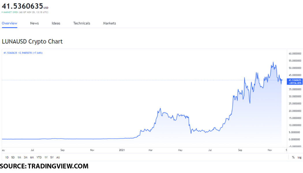 Top 3 Terra ecosystem tokens to buy on November 25: Terra (LUNA), Anchor Protocol (ANC), and Mirror Protocol (MIR)