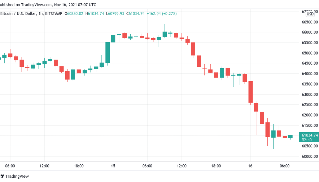 Will Bitcoin hold $60K? Leverage shakeout ‘close to complete,’ data suggests