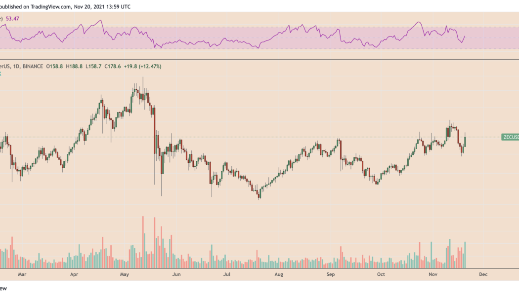 ZEC price jumps 20% in one day as Zcash devs unveil transition to Proof-of-Stake