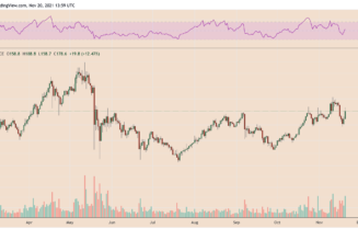 ZEC price jumps 20% in one day as Zcash devs unveil transition to Proof-of-Stake