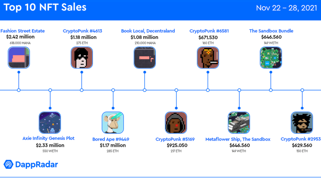 $106M worth of Metaverse land sold last week: DappRadar