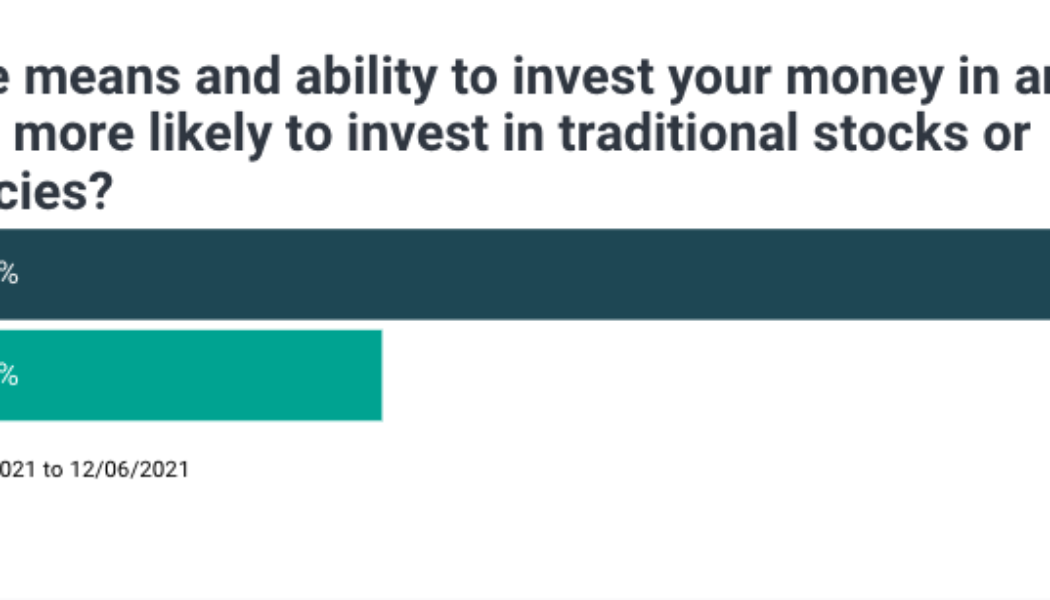 Big jump in investors who favor crypto over stocks: Survey