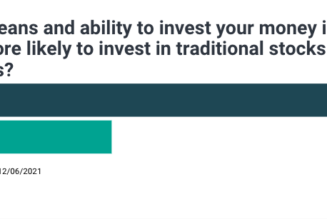 Big jump in investors who favor crypto over stocks: Survey