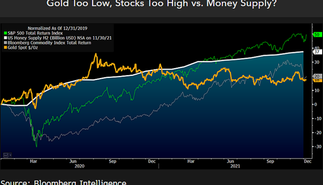 Bitcoin could hit $100K, gold $2K in 2022 thanks to ‘deflationary forces’ — Bloomberg analyst