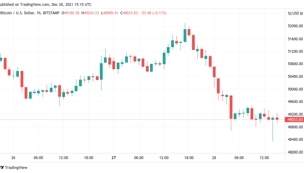 Bitcoin daily losses near $4K as S&P 500 hits 69th all-time high of 2021