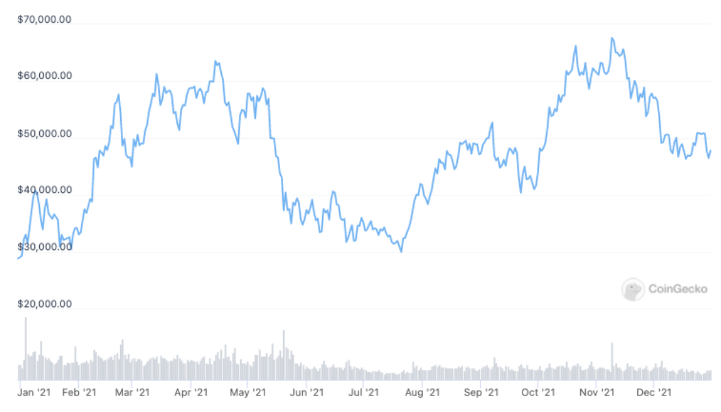 Bitcoin ‘died’ 45 times in 2021 as media still eager to post BTC obituaries