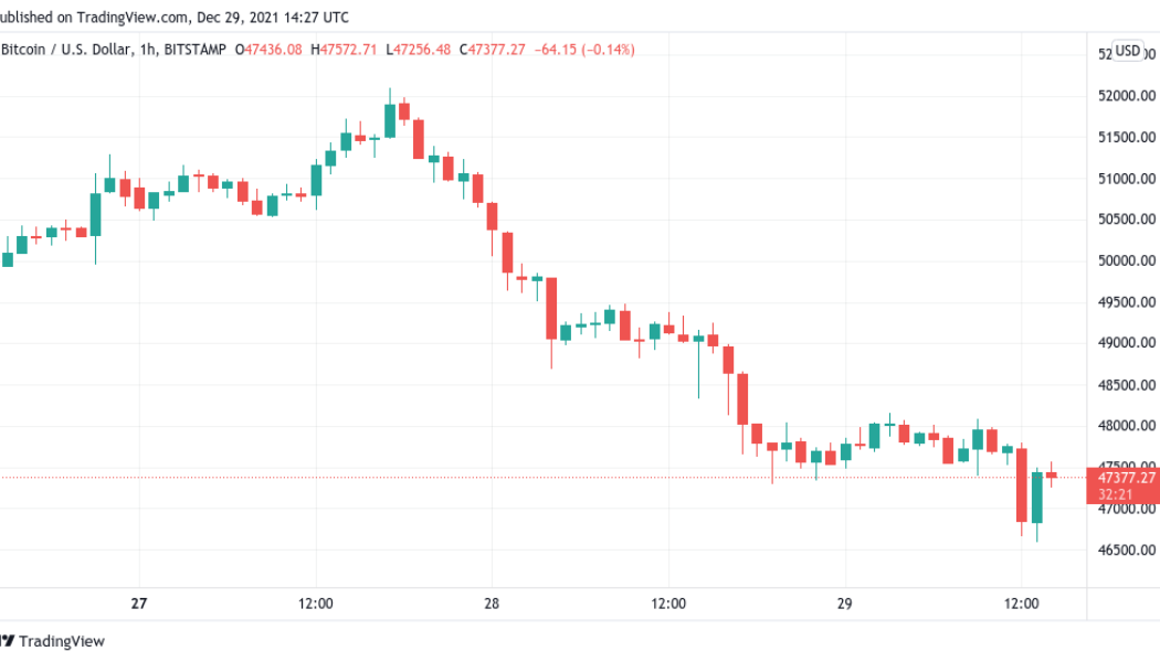 Bitcoin dips below $47K but one trader is eyeing ‘solid risk/reward’ for longing BTC now