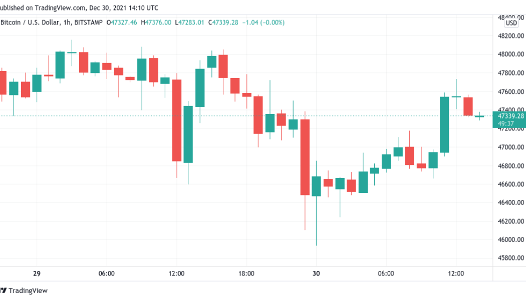 Bitcoin gains after $46K drop as ‘bottoming out’ continues into 2022