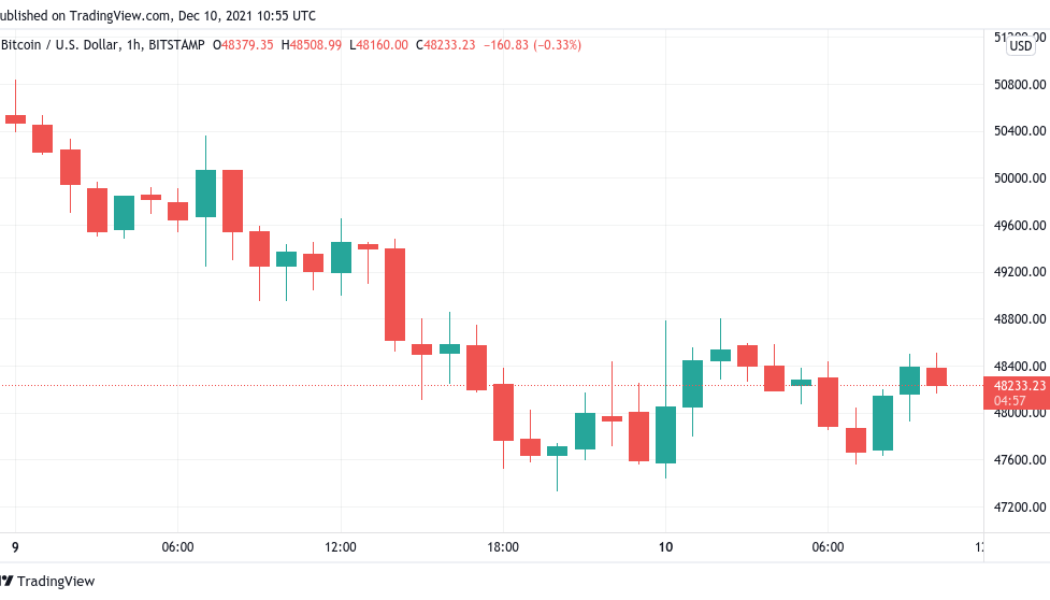 Bitcoin hovers near $48K ahead of fresh key US inflation data