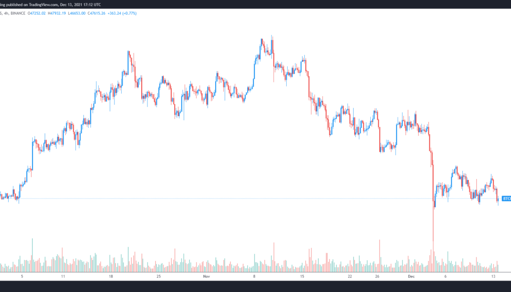 Bitcoin price slips below $47K as stocks, crypto prepare for this week’s FOMC meeting