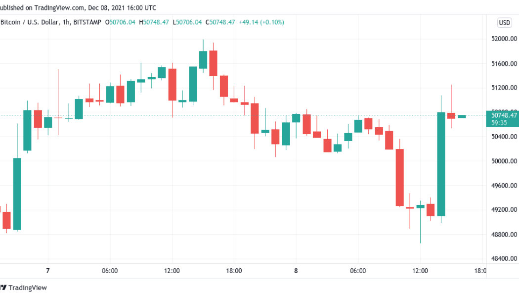 Bitcoin rebounds on Wall Street open as exchange BTC reserves plunge after $42K dip