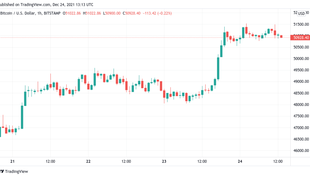 Bitcoin ‘Santa rally’ pauses at $51.5K as funds bet on a sub-$60K BTC price for January 2022