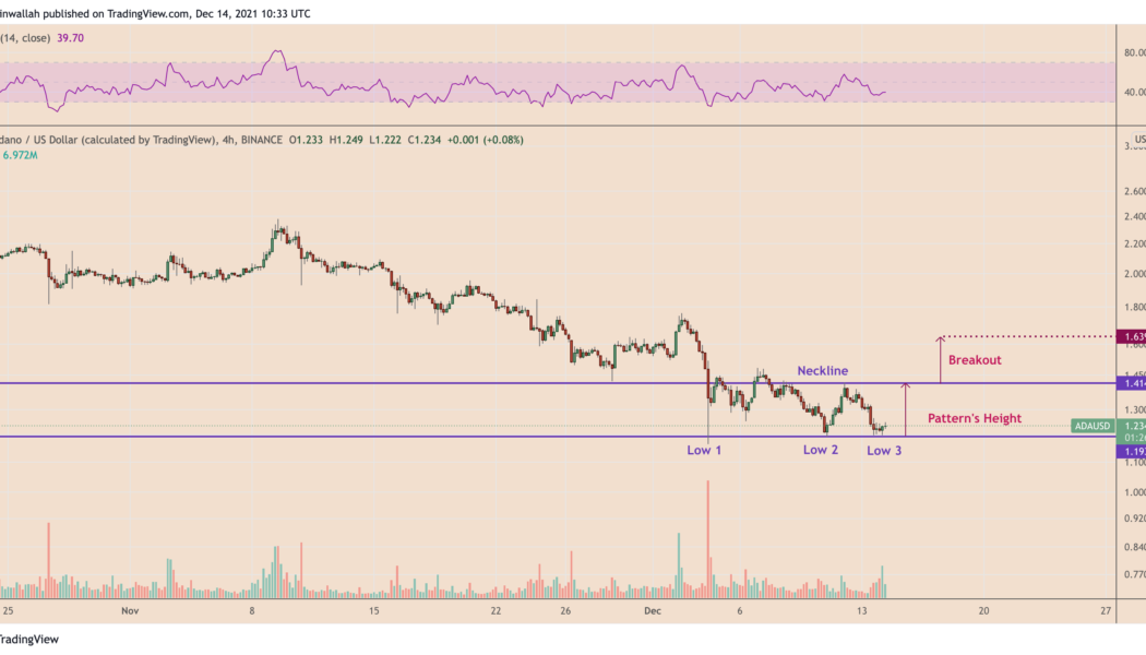 Cardano’s ADA price eyes 30% rally with a potential ‘triple bottom’ setup