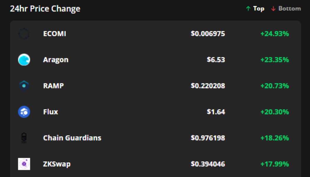 ECOMI, Aragon and Ramp breakout after Bitcoin price pushes above $49K