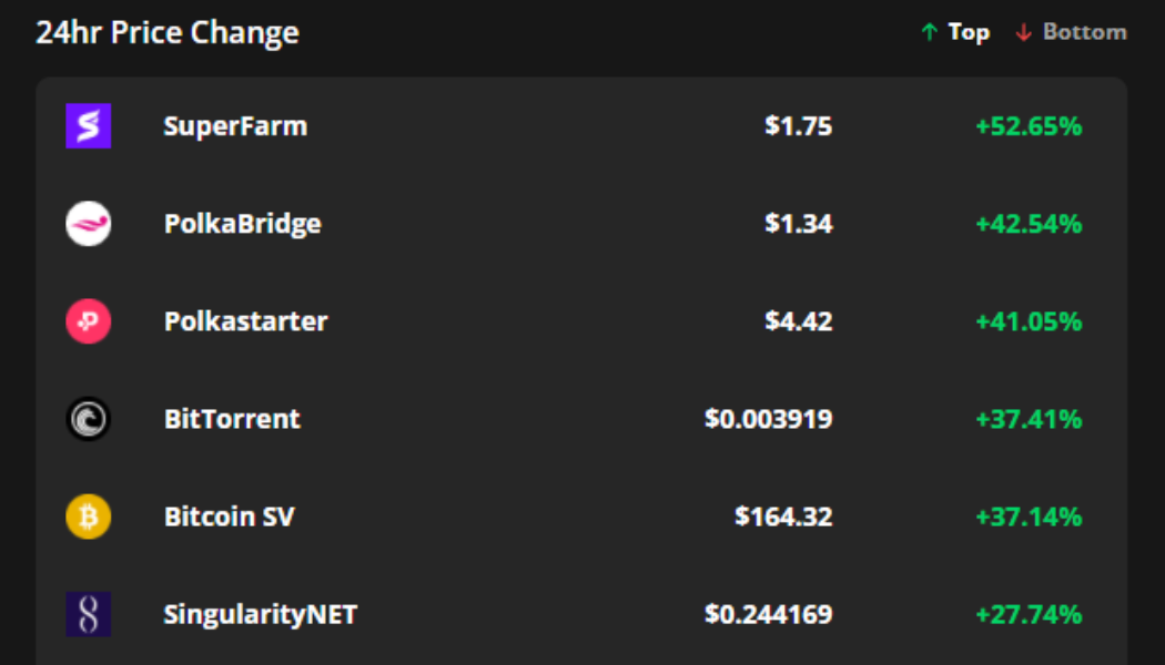 Exchange listings and mainnet launch boost SUPER, PBR and BTT price