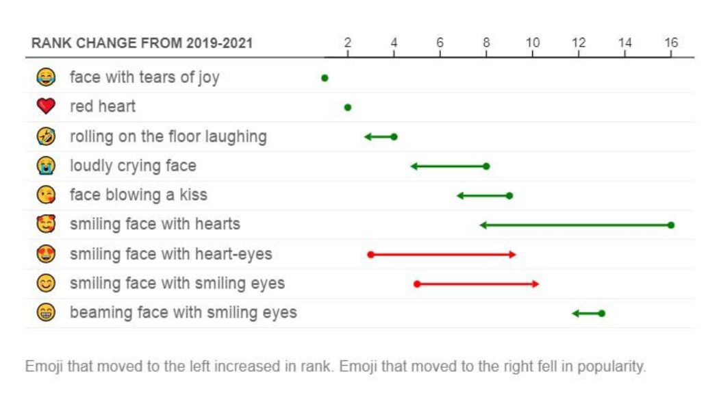 ‘Face with tears of joy’ is once again the most-used emoji