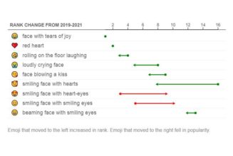 ‘Face with tears of joy’ is once again the most-used emoji