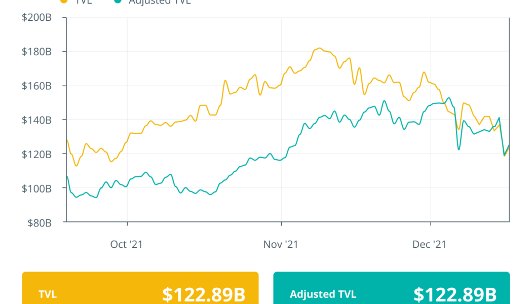 Finance Redefined: 83% of 7-figure Millennials own crypto, Sen. Warren criticizes DeFi, Dec. 10–17