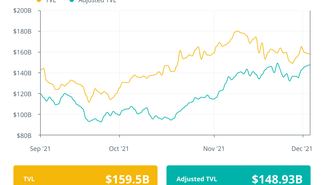 Finance Redefined: Two DeFi hacks top $120M, and $500M Algo Fund launches, Nov. 26–Dec. 3