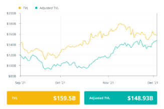 Finance Redefined: Two DeFi hacks top $120M, and $500M Algo Fund launches, Nov. 26–Dec. 3