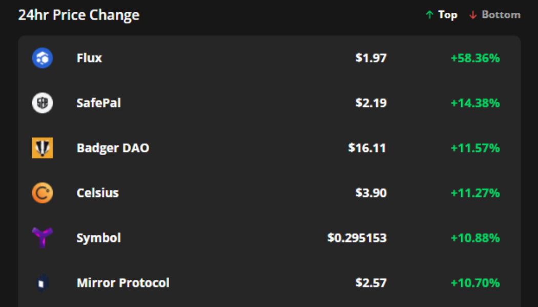 FLUX, SFP and Badger DAO surge even as Bitcoin price falls to $47K