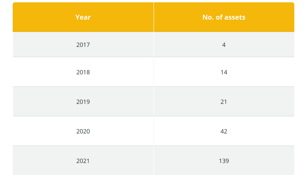 Listing frenzy! Coinbase adds nearly 100 crypto assets for trading in 2021