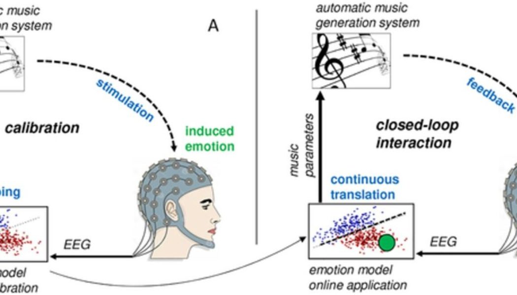 Music for the Mind: Researchers Develop Brain-Computer Interface That Matches Music to Your Mood