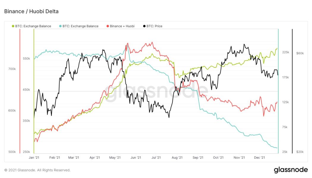 ‘Net neutral’ — Rising Bitcoin exchange balances could be due to Huobi Chinese user block