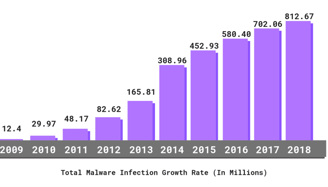 Number of cyberattacks against organizations increases by 13%