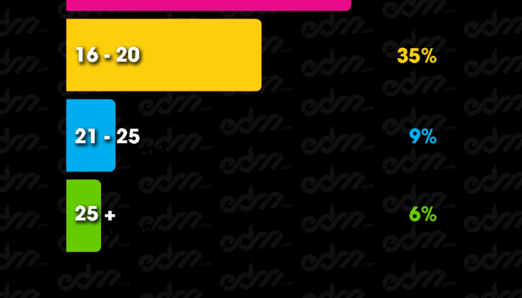 Overwhelming Majority of Fans First Began Their EDM Journey Before Age 20: Poll