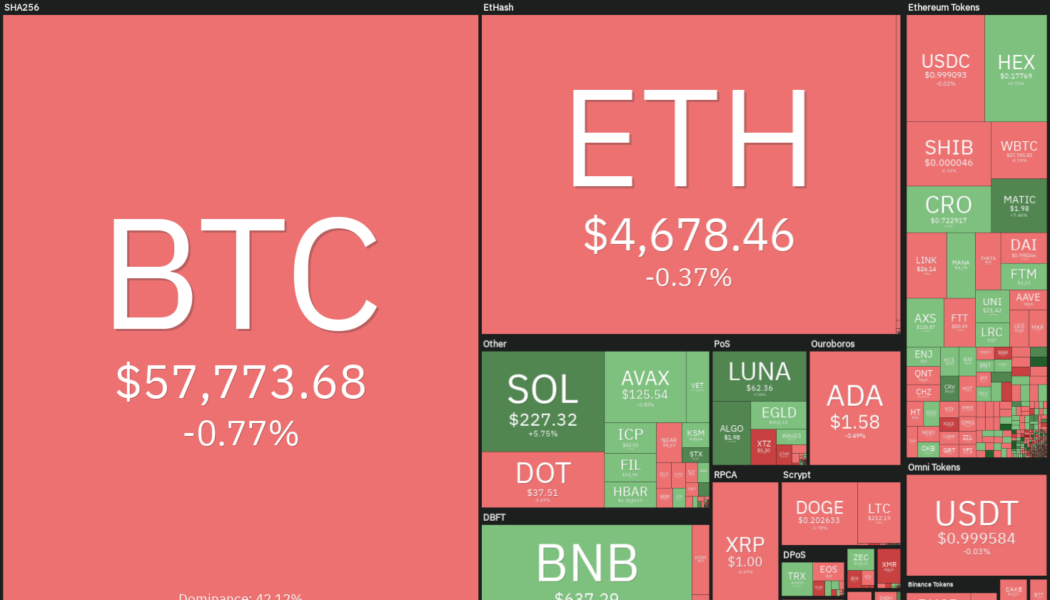 Price analysis 12/1: BTC, ETH, BNB, SOL, ADA, XRP, DOT, DOGE, AVAX, SHIB